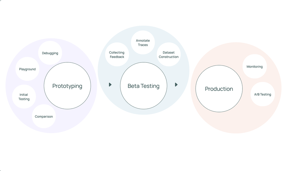 Iterating Towards LLM Reliability with Evaluation Driven Development